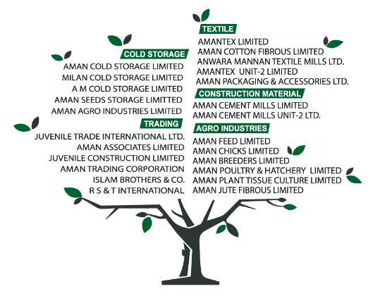 Amangroup-Business-Tree